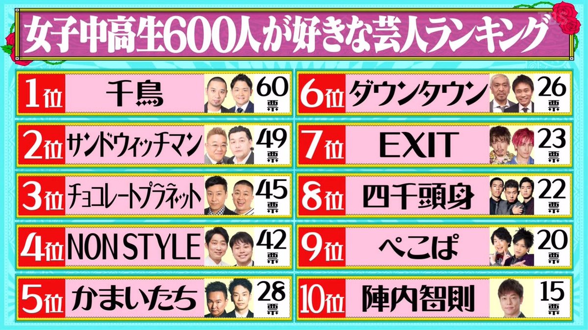 水曜日のダウンタウンで 芸人ランキング が話題に 水ダウ トレンドアットtv