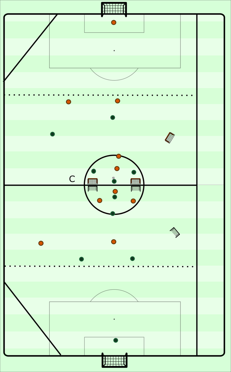 Training Idea
As much as players need to learn to play successfully in tight spaces it is also a crucial part of development to learn to play in bigger more dynamic spaces/situations, its not something that automatically is learned when playing in a lot of smaller/tighter areas.