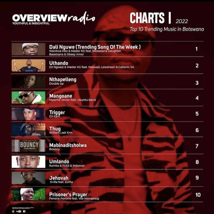 Ambitiouz_Ent's tweet photo. #Nthapelleng is number three, #Mangoane four #Jehovah nine on your top ten trending songs in Botswana π₯ππ½ Thank you for the love!π§πΌ
https://t.co/YBLHfnbZRl https://t.co/ehD1kH8NWF