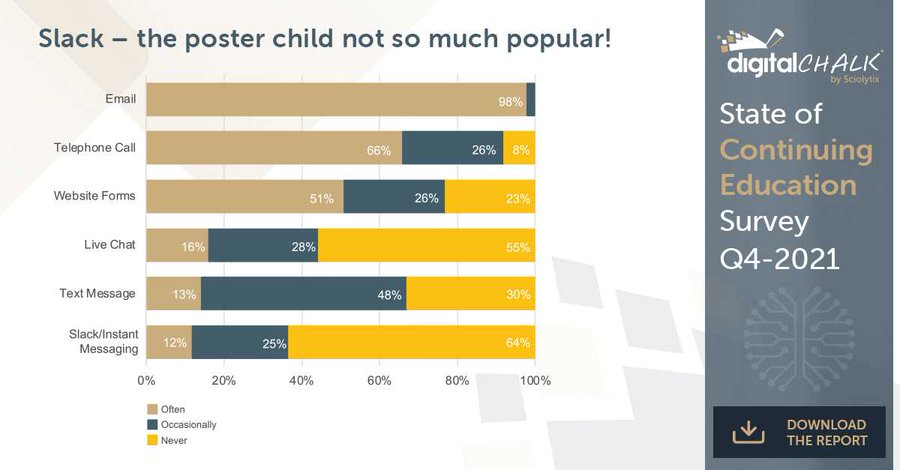 sciolytix's tweet photo. Email remains the most popular customer support channel for #ContinuingEd Providers.
Our survey found that Live Chat/Text Msg, or Slack/IM haven’t taken off as much as people hoped. https://t.co/PMdrbMP3lj
#Sciolytix #DigitalChalk #CELMS #ContinuingEdLMS #HRTech https://t.co/ZlJ0Mejp3w