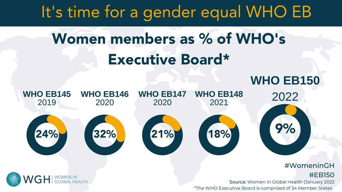 91% men in the Control Room in @WHO #EB150 while women, who are 70% of the health workforce, are at the frontlines of the #Pandemic ! Appalling reduced representation of ♀️ over the years! Member States, we call on you to act now on👩‍⚕️political participation in #GlobalHealth!