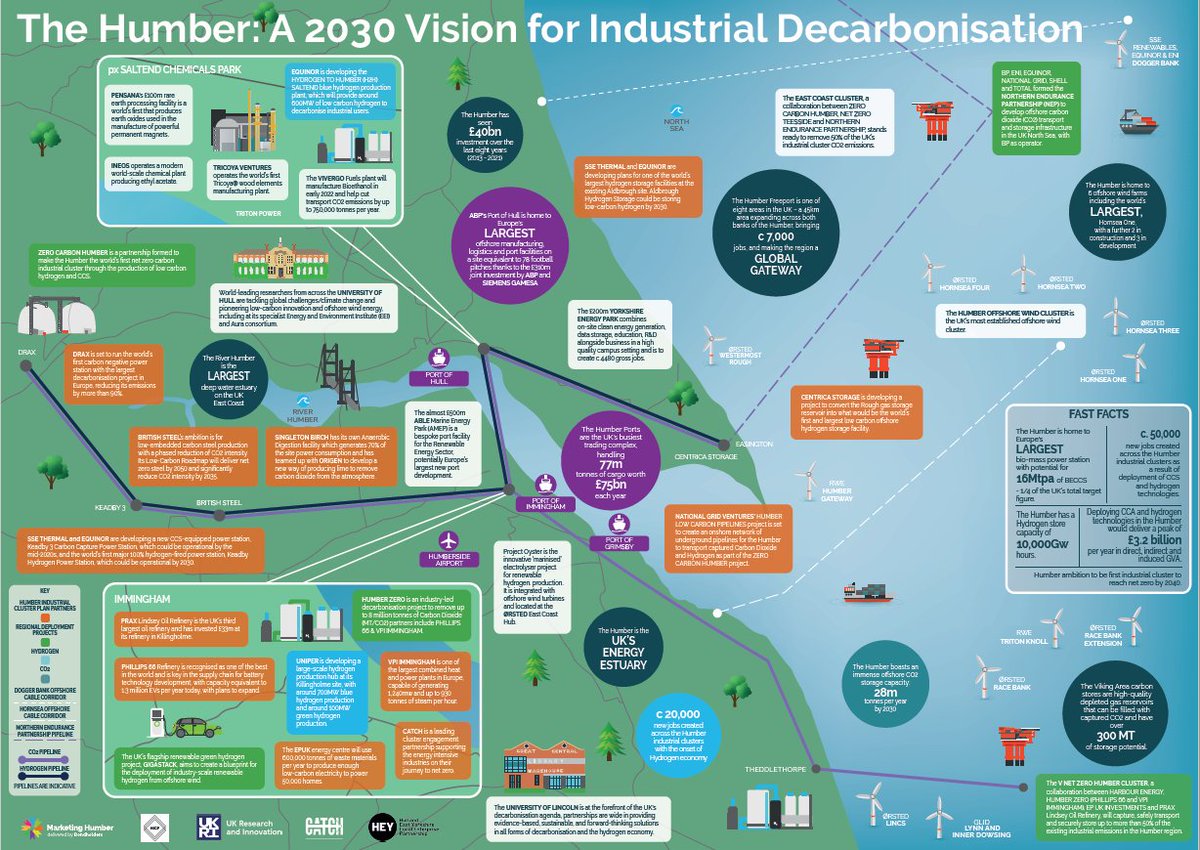 We are delighted to launch the Humber Industrial Decarbonisation map that visualizes the 2030 ambitions for Industrial Decarbonisation in the Humber Region
Created through a collaboration, between the Humber Industrial Cluster plan, its partners and @marketinghumber
