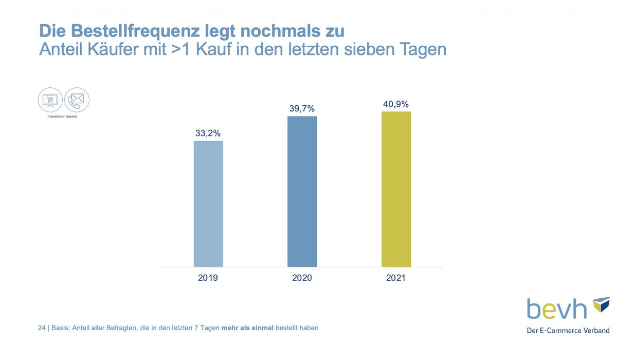 Gut vier von zehn kaufen in den letzten 7 Tagen öfter als einmal online ein. 
1 Prozentpunkt mehr als im Vorjahr. 
#bevhPK22 #InteraktiverHandel #Wachstum #online #NewNormal