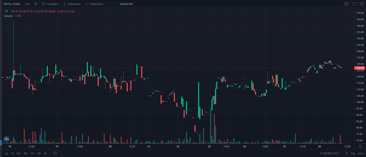VaspList's tweet photo. GodDAO - $GOD ( @gods_sol ) update! #Solana 
https://t.co/MjIu3lEHCW

APY: 99,973.79 % 
Price: $125.19 
MC: $876,984.28 
TVL: $708,114.06
Treasury: $982,507.96 

https://t.co/hhAfcKDSiJ
  #OHMFork #DAO #OHMForks #PassiveIncome #Crypto https://t.co/Bsa6ElxzdL