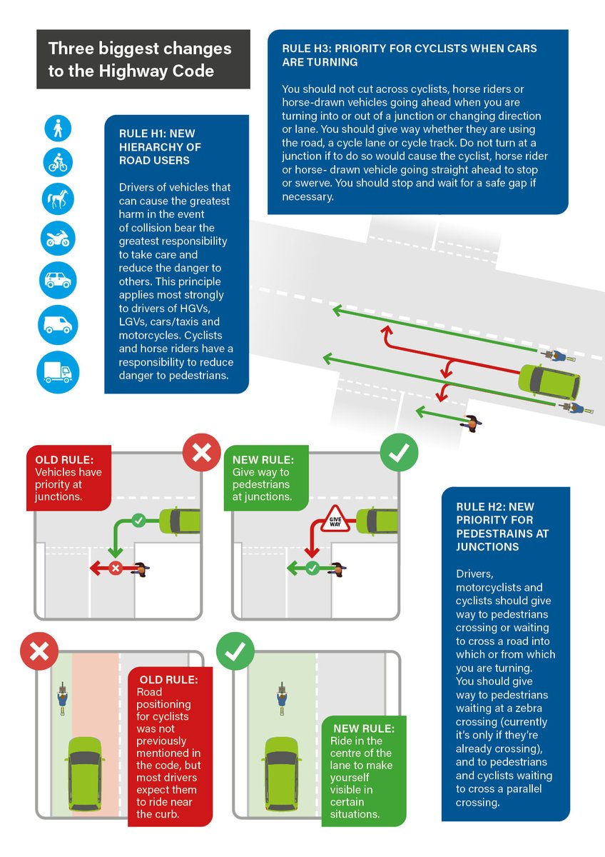 RoadSafeLeics's tweet image. From the 29/01/22 new Highway Code rules come into effect, incl. changes prioritising 🚶 and then 🚴 followed by🐴over other road users.
More information and details of the changes here: assets.publishing.service.gov.uk/government/upl…