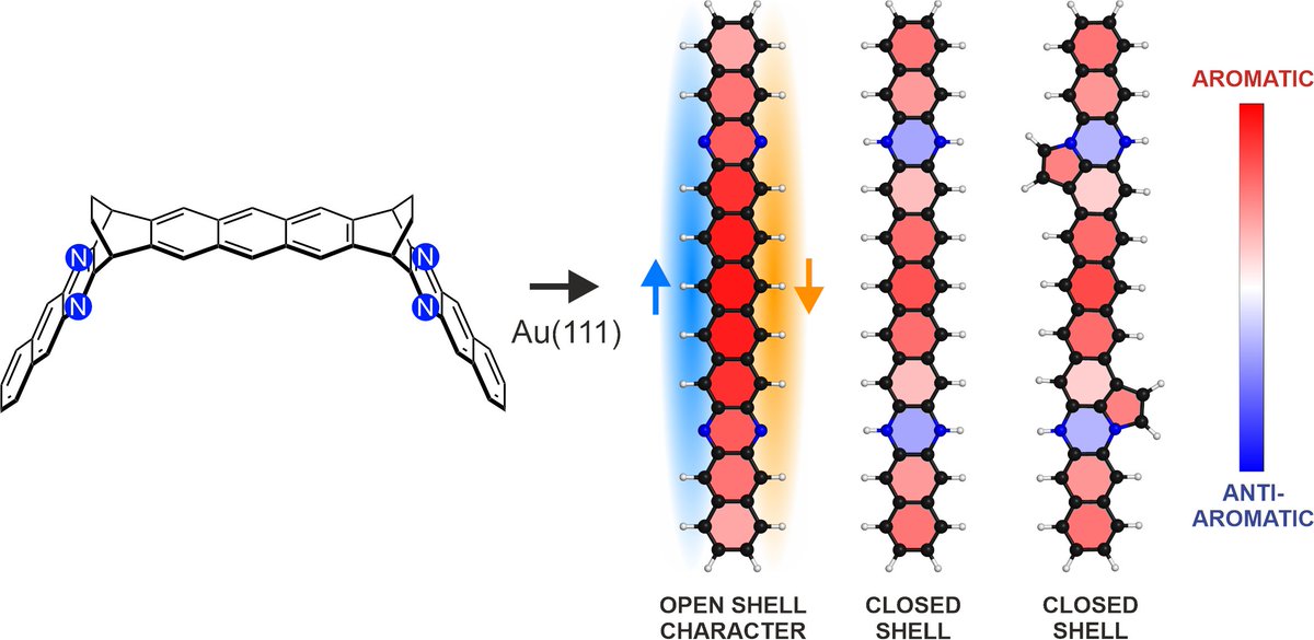 We synthesized three nitrogen-substituted undecacenes! The one with aza groups shows considerable radical character and the ones with hydro-aza groups show anti-aromaticity. Check it out at nature.com/articles/s4146…