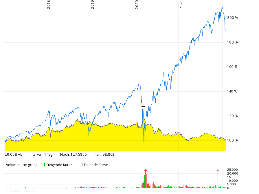 franke_media's tweet photo. Können wir bitte nochmal über den Begriff "hässlich" diskutieren? Wir finden den Chart des Dirk #Müller Premium #Aktien #Fonds ja eindeutig hässlich - vor allem im Vergleich etwa mit dem #SP500
#DirkMueller #boerse #fonds https://t.co/TjkutwkFEC