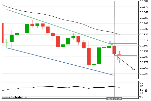 multibankgroup's tweet photo. EUR/USD Target Level: 1.1263 -  Channel Down identified at 26-Jan-2022 08:00 GMT. This pattern is still in the process of forming. Possible bearish price movement towards the support 1.1263 within the next 21 hours. 
#EURUSD #forextrader #forexbroker  #multibankfx #ChannelDown https://t.co/jFg8N4QTrM