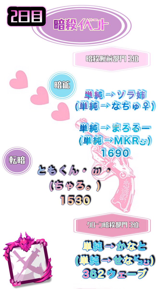 friend100_rd's tweet photo. パンパカパーン\(°Д° )/
2日目結果発表のお時間です(( *´ `)"
2日目も引き続き協力が賑わっており
嬉しい限りです⸜(*´꒳`*)⸝
ランキングにも変動がありました！！！
さぁ、、、残り5日ですが
どんな結果になるのか楽しみで
仕方がありません٩(ˊᗜˋ*)و
3日目もどんどん盛り上がっていきましょう❤️‍🔥 https://t.co/yRRsAY08Ra