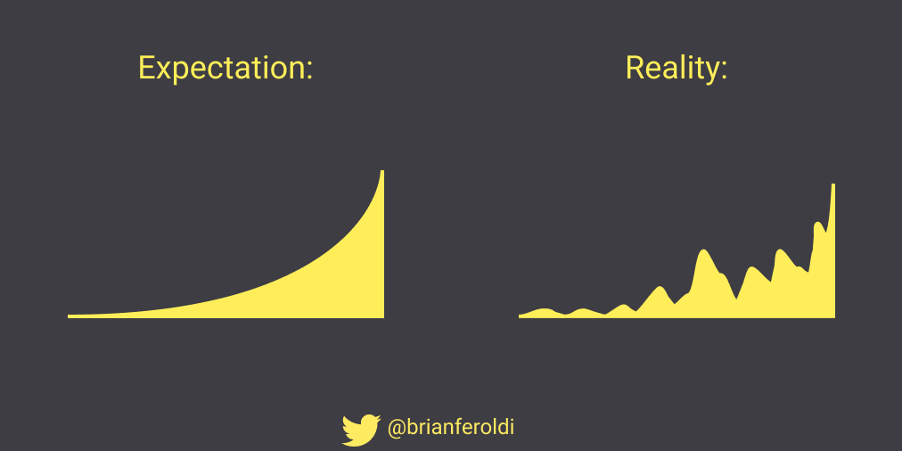 What investors want vs. what investors get