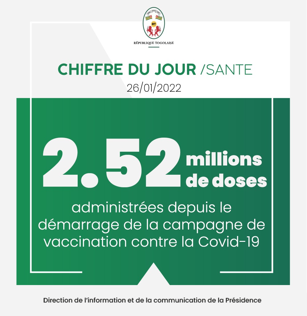 #ChiffreDuJour 
À ce jour, près de 2,52 millions de doses de vaccins contre la Covid-19 ont été administrées au Togo, et un peu plus de 13% de la population cible déjà entièrement vaccinée. 
#Santé 🇹🇬