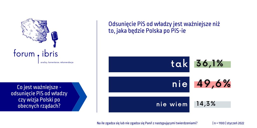ForumIBRiS's tweet photo. Czy "najważniejsze jest odsunięcie PiS od władzy"? https://t.co/Uu7QhsPHN8