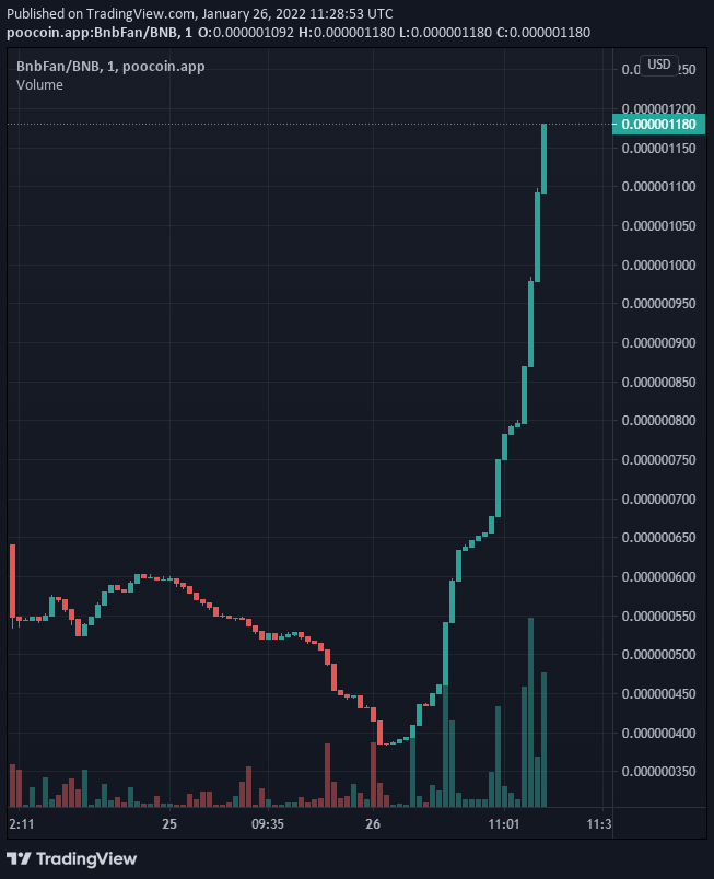 FBnbfan's tweet photo. #bnbfan #bnbfanarmy #ETHFANTOKEN #ETHFANECOSYSTEM #BNB Epic reversal on BNBFAN. On way to New ATH. @1goonrich @cz_binance https://t.co/Ay5FGiOBHG
