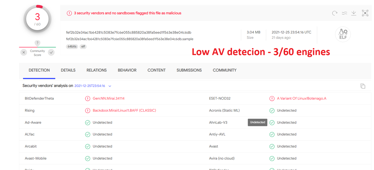 shablolForce's tweet photo. BotenaGo strikes again - Malware source code uploaded to GitHub.
https://t.co/Ug63KpZZG7

Meanwhile low AV detection for new samples
#infosec #Malware  #IoT #CyberSecurity #BotenaGo #Golang #Exploit https://t.co/My3Pe8bo0Q