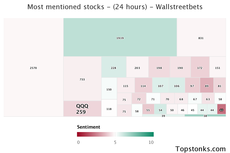 $QQQ was the 5th most mentioned on wallstreetbets over the last 24 hours

Via https://t.co/DCtZrsfnR9

#qqq    #wallstreetbets https://t.co/A727A6pYdb