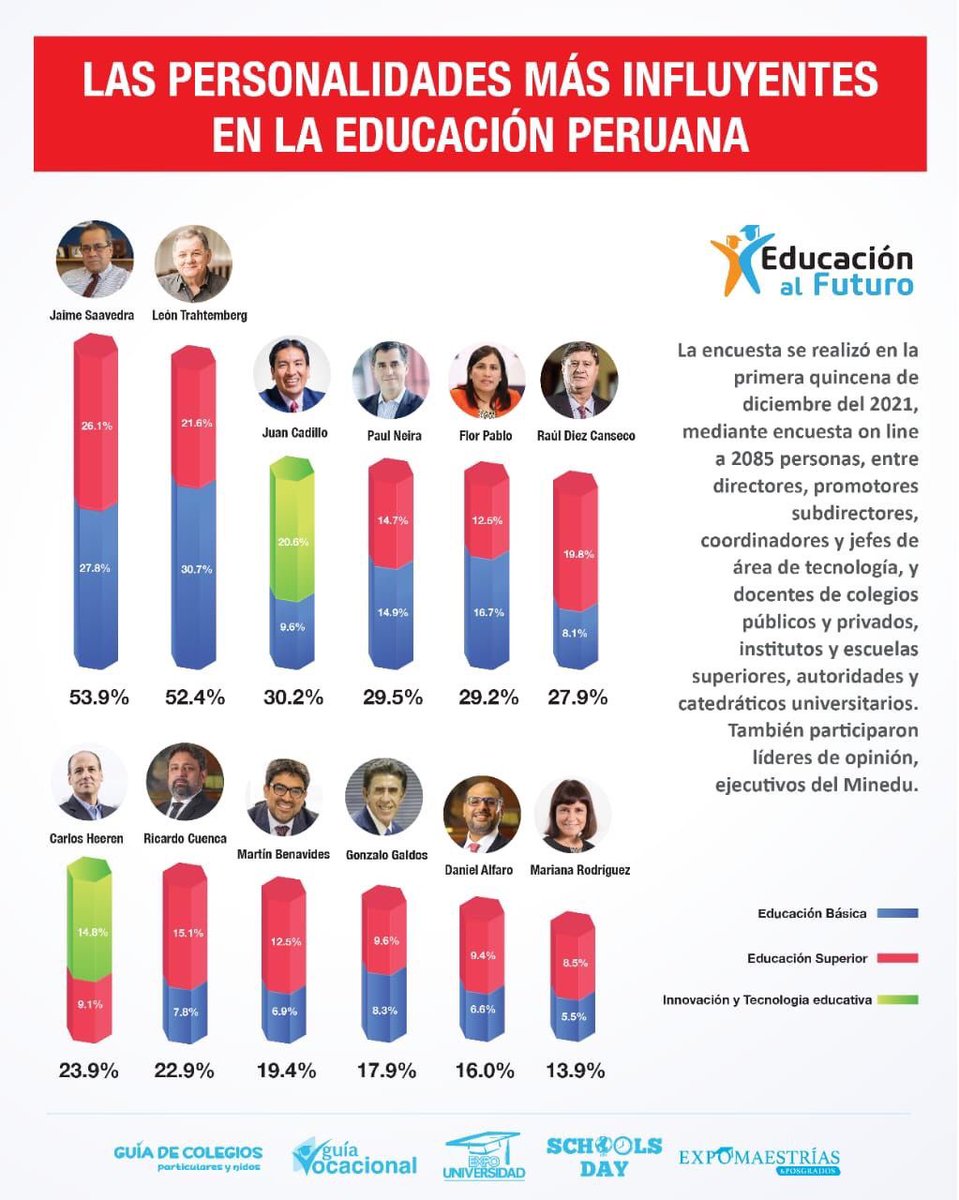gonzalogaldosj's tweet photo. Es un honor y un motivo de compromiso creciente, haber sido considerado en el ranking de los personajes más influyentes en la educación peruana. https://t.co/DIgbdAnJ6w
#liderazgoempresarial #Vistage #futuraschools #educacioncontinua #IPAE #UC #UPC #docentedigital https://t.co/Std9mSokPM