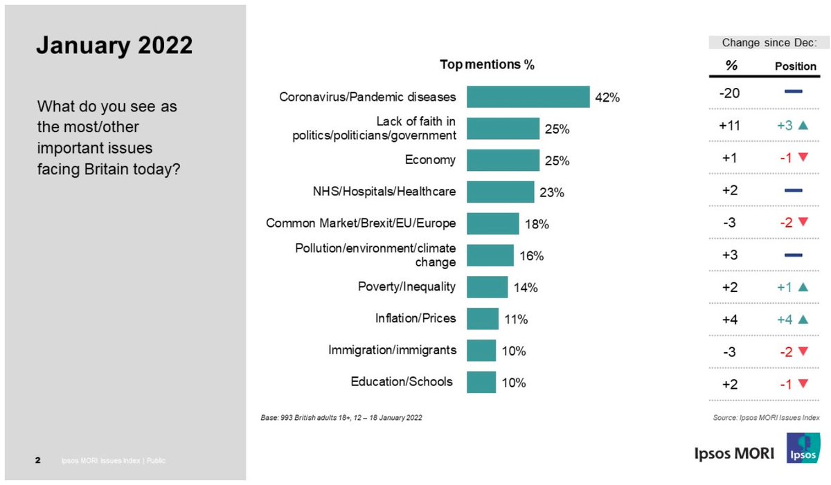 MarkEastonMedia's tweet photo. Wow. Lack of faith in politicians/government is now the most important issue facing Britain after Covid, according to the latest index from @IpsosMORI https://t.co/JnhjkqSRbd