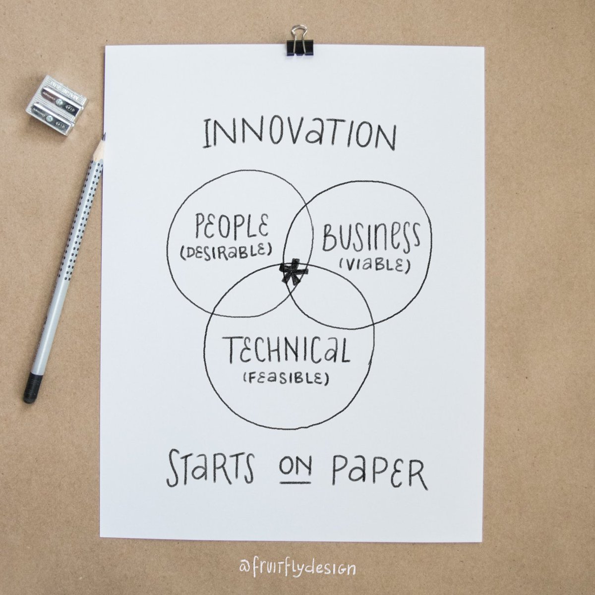 fruitflydesign's tweet photo. Paper and pencil just works. https://t.co/8RfKPVRZ82