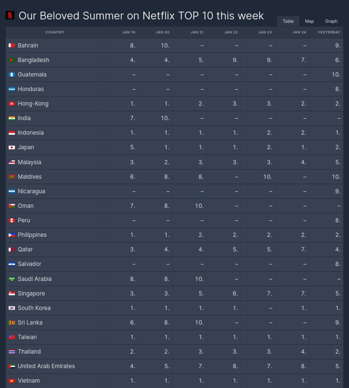 ChoiWooshik_ph's tweet photo. #OurBelovedSummer ranked in 21 countries on Netflix as of Jan 25 2022 #OurBelovedSummerEp16 
#OurBelovedSummerEp15 
#ChoiWooShik #최우식 #KimDami https://t.co/BEOfbpBBLl