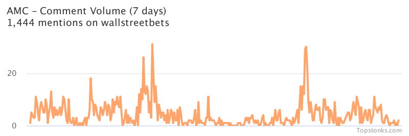 $AMC was the 7th most mentioned on wallstreetbets over the last 24 hours

Via https://t.co/mnoCwRpqin

#amc    #wallstreetbets https://t.co/TbiEc45RZA