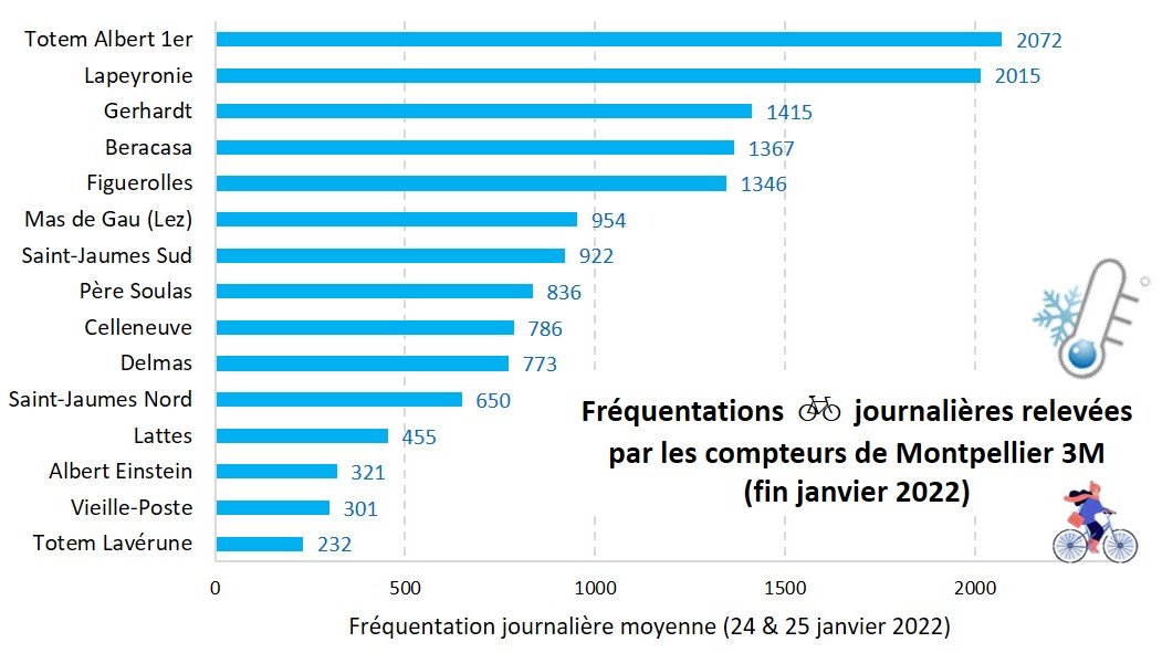 Les personnes qui se déplacent à 🚲 entendent parfois dire “vous verrez cet hiver, les pistes cyclables seront vides” ! Ces jours-ci à #Montpellier, la température avoisine 0°C 🥶 et pourtant, que de vélos sur les compteurs !!! 📈 1/2