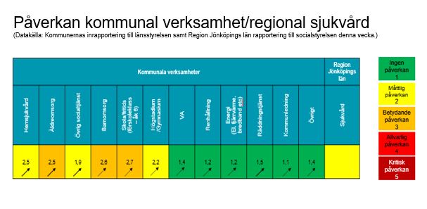Smittspridningen fortsätter att öka och vi ser nu sammantaget den största påverkan inom kommunal verksamhet vi haft hittills under pandemin. Vaccinera dig, så skyddar du både dig själv och andra. Länk till lägesbilden bit.ly/3lM1pZf