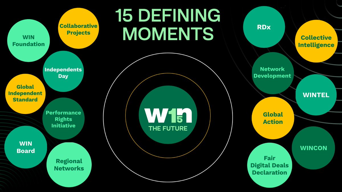 winformusic's tweet photo. We continue to celebrate our 1⃣5⃣ years uniting the global independent sector! Take a trip down memory lane with the 15 moments we've chosen to celebrate this milestone. #WIN15 #StayIndie
👉 https://t.co/gkRGcWrnRA https://t.co/dHzKIRvjOB