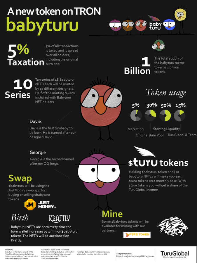 Ecco i dati del  nostro #bbt 

 Queste  sono le statistiche attuali rispetto a 3 mesi fa!!!

 Titolari: 489
 Transazioni: 3997
 Bruciato : 33,64% Fuoco
 Prezzo : 0.00366 #trx

Rimane molto spazio per la crescita! siamo solo all'inizio!

 #DeFi #dapps #tron #tronics #btt #eth #bsc