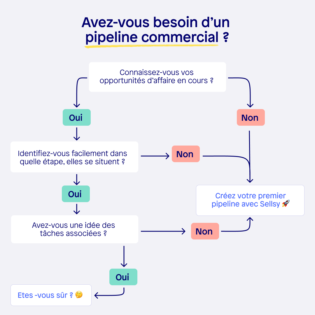 sellsy_app's tweet photo. Vous n’avez pas encore de pipeline commercial 😮 ? Vous pensez ne pas en avoir besoin ? On répond à cette question avec un schéma 👇
#pipelinedeventes #performancecommerciale https://t.co/7btA86bJNW