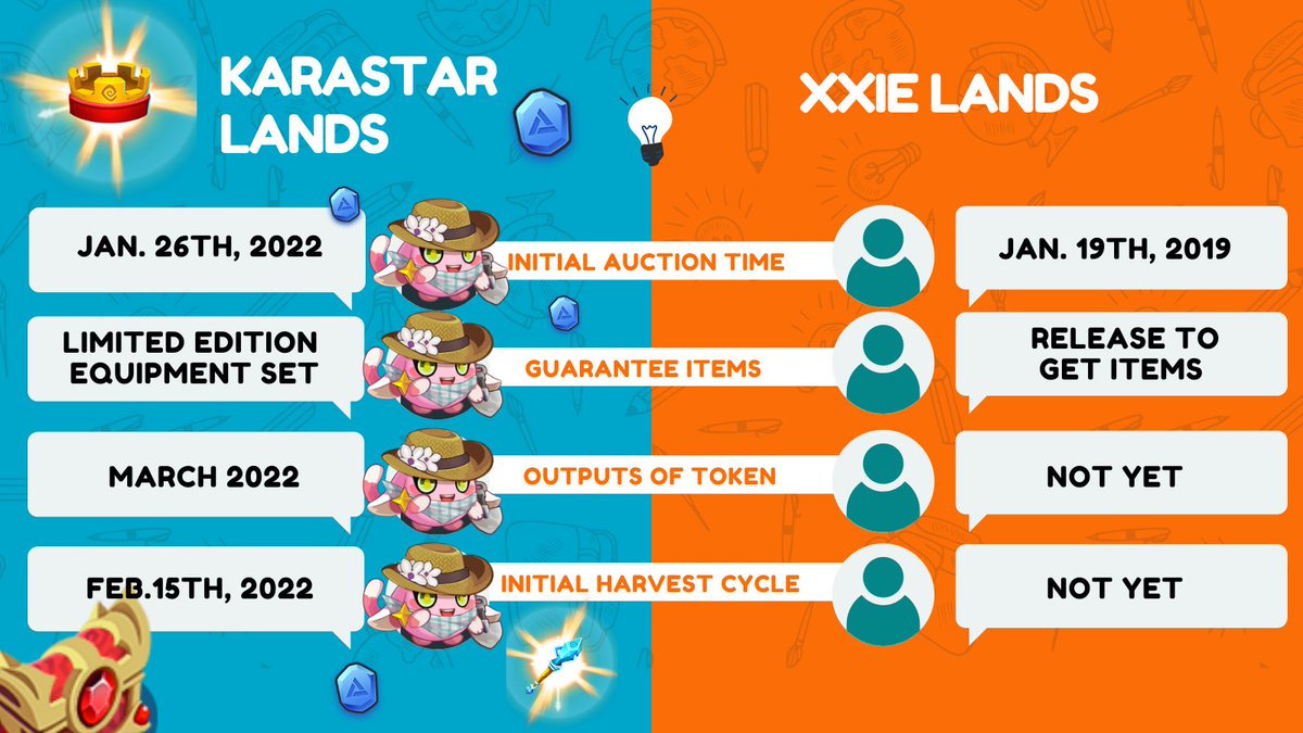 karastargamefi's tweet photo. ⏰Development process 

💐Initial harvest cycle is from Feb.15th, 2022.

🧚‍♀️$KARA can be harvested in March if you release your kara on land. Stake SR karas on land to reduce the cycle.

⭐️The explore features will be LIVE before JUNE.

Stay tuned!
RT|CMT 500UMY for 10😍 https://t.co/vxShtvFakF