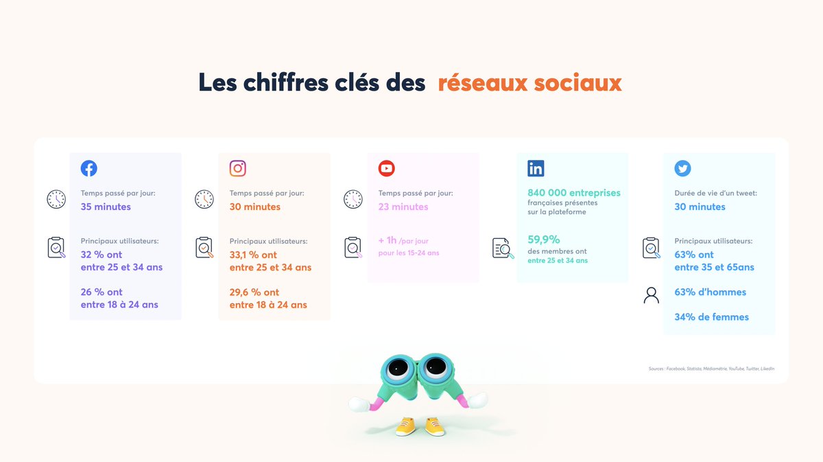 Les chiffres clés des réseaux sociaux :
- Temps passé par jour sur Facebook : 35min, 30 sur Instagram, 23 sur YouTube.
- Durée de vie d'un tweet : 30min. 
Source : Etat des lieux du Community Management de <a href="/AgoraPulseFR/">Agorapulse France 💬</a>. 
#Infographie #SocialMedia #RéseauxSociaux #CM