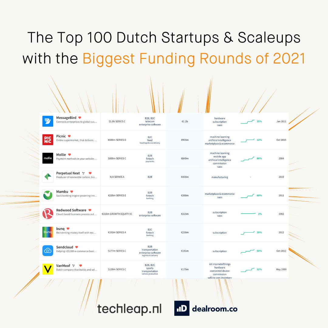 At the end of 2021, the Netherlands reached a total ecosystem value of €305B &amp; is named the hottest tech hub in the State of European Tech report 2021🔥 

Discover our Top 100 Dutch Startups &amp; Scaleups that Raised the Biggest Funding Rounds in 2021 ➡️ hubs.li/Q012Vx-j0