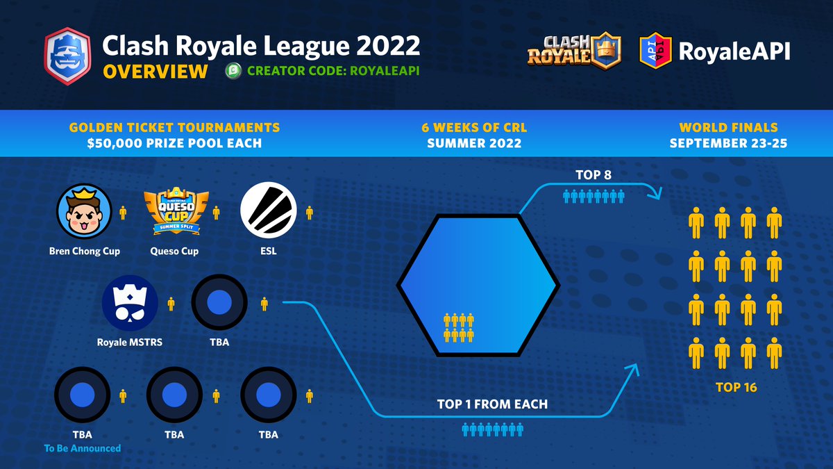 RoyaleAPI's tweet image. Clash Royale League (CRL) 2022 Info! on.royaleapi.com/crl22info

#ClashRoyale #CRL22