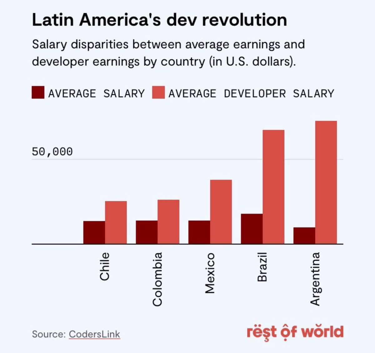 LATAM dev revolution