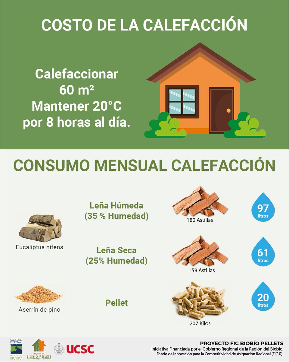 biobiopellets's tweet photo. Compara el costo de la calefacción a leña versus a pellets y la humedad asociada que afectaría al medio ambiente a través del material particulado y sus consecuencias a la salud.

#BiobíoPellets #SolucionesEcológicasYSustentables @ucscconcepcion @gorebiobio @MMAChile https://t.co/RngWfZQqSP