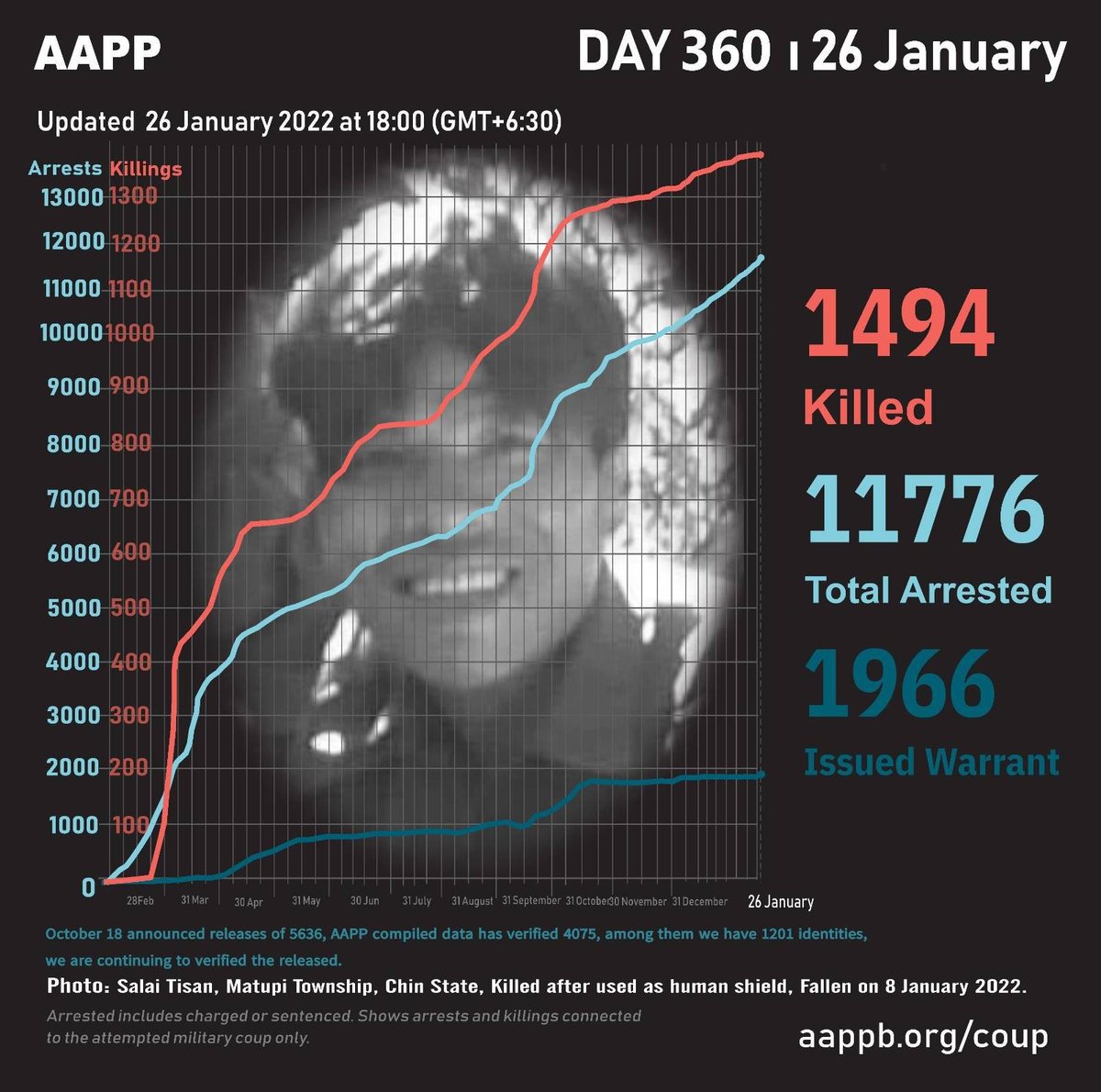 aapp_burma's tweet photo. DAILY UPDATE 26/01/22

1,494 killed (+1)
11,776 total arrests (+39)
1,966 evading warrant (+0) 

brief https://t.co/HItxBe8NHH
detained https://t.co/Ges1WbquKK
sentenced https://t.co/KLy5XOvtuj
fatalities https://t.co/qrKNalxXsY https://t.co/WZ9TgnVAJw
