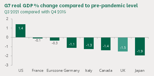 When Boris Johnson says the UK will have the fastest growing economy in the G7, it's worth remembering the UK had the second worst economic performance during the pandemic. Easier to grow quickly when you're so far behind.
