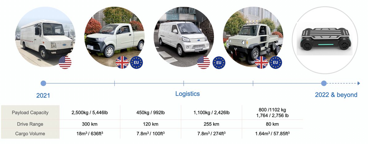 SolanaNFTrends's tweet photo. We have talked a lot about $CENN stock, but #Cenntro products are incredible.

Who else proposes to move 2,500kg and 18m3 with 300km range in full electric mode, like the Logistar 400?

NO ONE. NO ONE ELSE PROPOSES THAT TODAY. 

Even #Rivian or #Tesla are not able to do it. https://t.co/MCGcCmKxSZ