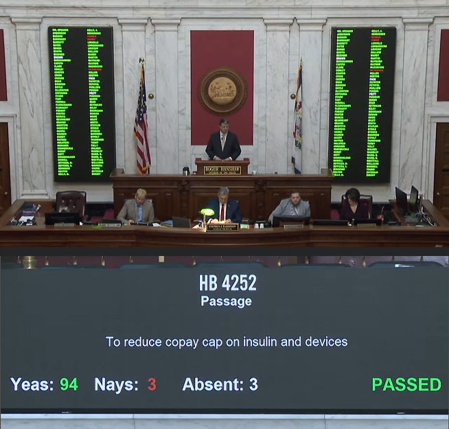 AARPWV's tweet photo. Today at @wvlegislature: On a 94-3 vote, @wvhouse advances H.B. 4252 to address prescription drug affordability. The bill, reducing copays caps on insulin &amp;  devices for thousands of WV patients, now heads to @wvsenate for further consideration. #FairRxPricesNow #wvlegis https://t.co/LWK0jsv6XJ