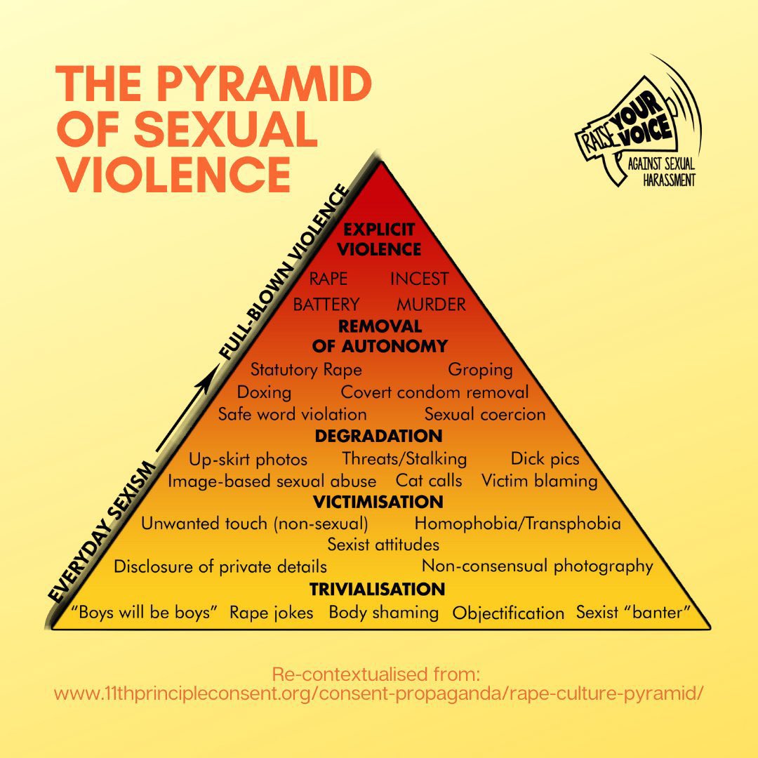 The Pyramid of Sexual Violence shows how everyday behaviours like ‘banter’ and sexist jokes bolster up the culture of misogyny. Everyone must speak out against misogyny to end sexual violence. #EndTheViolence