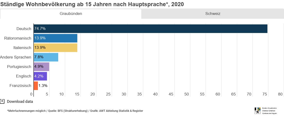 So ticken die Bündnerinnen und Bündner | Die Bündner Zahlen aus der neusten Strukturerhebung der eidgenössischen Volkszählung 2020 auf grimpuls.ch/zahlen_fakten/…