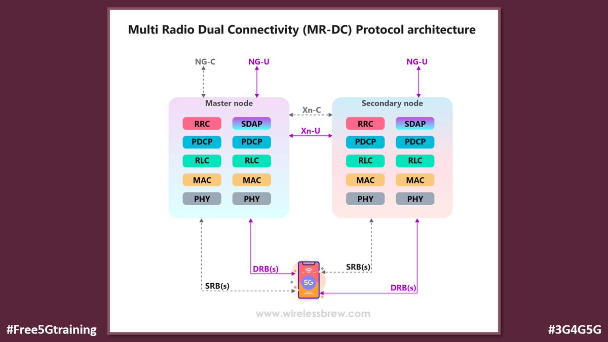 5Gtraining's tweet photo. Quick tutorial of NR-NR Dual Connectivity (NR-DC) or Multi Radio Dual Connectivity (MR-DC) - https://t.co/AWyie6AnM4 

#Free5Gtraining #3G4G5G #WirelessBrew #5G #5GSignaling #5GNR #5GNewRadio #5GNetwork #DualConnectivity #MCG #SCG #RRC #RRCMeasurements #RRCSignalling https://t.co/wTSAK0eCGn