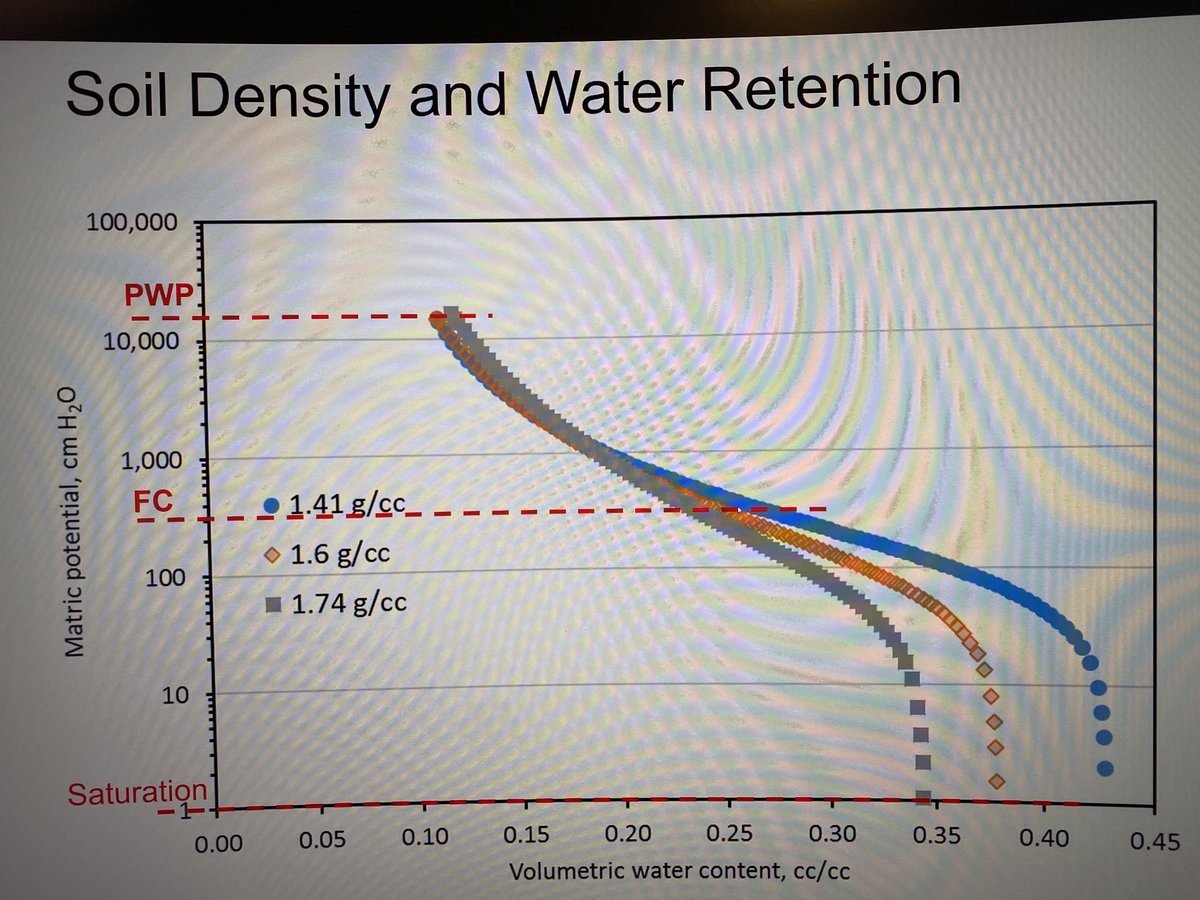 SoilLorax's tweet image. ⁦@UWMadison⁩ Francisco discusses the more the #soil is #compacted the quicker it'll suffer from drought because it has less ability to retain water. ⁦@UMNExt⁩ #NSCC2022