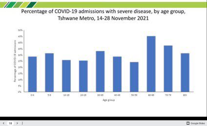 riikka_kevo's tweet photo. #Omicron🚀 Already in Nov 2021 the #SouthAfrica🇿🇦 @nicd_sa told the world that the earlier 100% healthy #BABIES of 0-2yo were the #Most_Vulnerable age group of all the rest.
Now, the same #OpenData can be collected from 🇩🇰🇬🇧🇫🇷🇺🇸🇸🇪.
WHAT do the POLITICIANS do?
➡️ #LaissezFaire https://t.co/7BDjRZUhAg