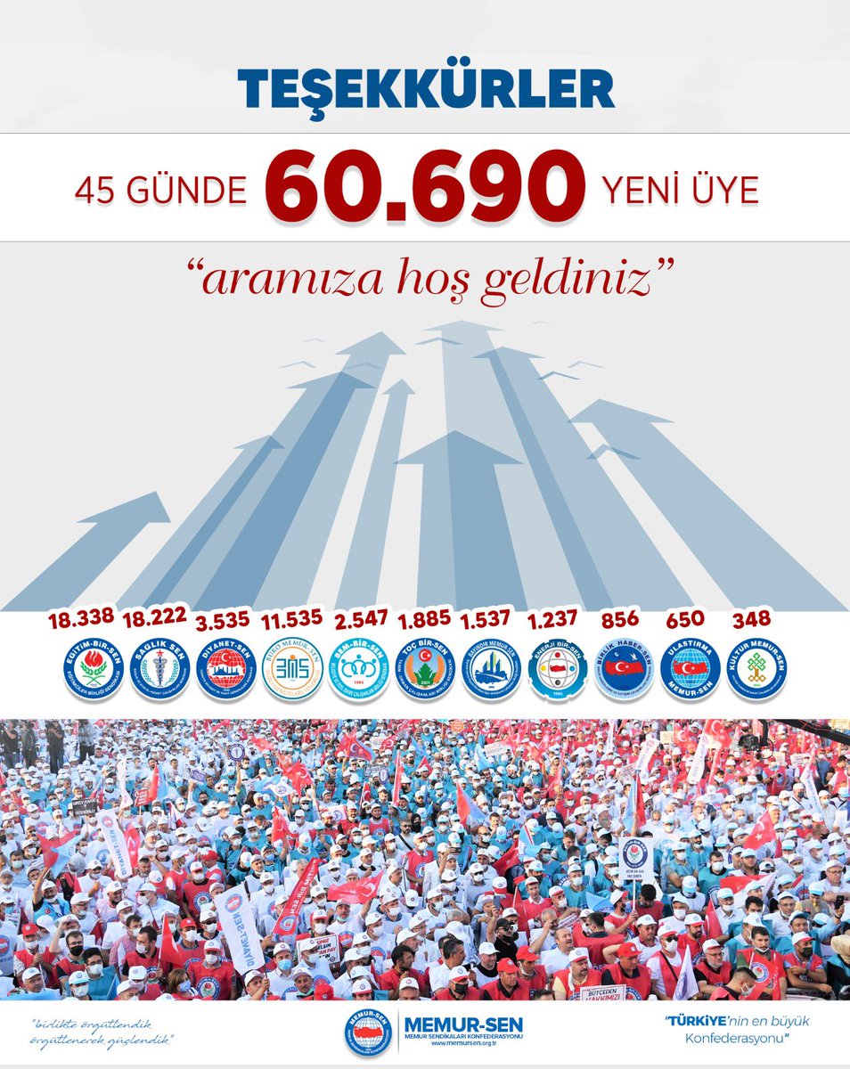 İnatla değil,inançla…

#Gücümüzörgütlülüğümüz demeye devam ediyor,örgütlü gücü büyütüyoruz.

1 Aralık-14 Ocak arası 45 günde 60.690 yeni üye ile örgütlü gücümüzü daha da artırdık.

Sendikalarımızı/teşkilatlarımızı tebrik ediyor,yeni üyelerimize “aramıza hoşgeldiniz” diyorum.