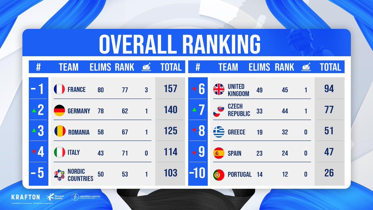PUBGMSpain's tweet photo. Clasificación general del día 2🏆 ¡Francia, Alemania y Rumanía van directamente a por la victoria y se colocan entre los 3 primeros de hoy! 

📺Ven y apoya a tu comunidad favorita: TiToRulli ( trovo )

#PMECT #PMECT2022 #Communityglory #PUBGMOBILE https://t.co/d2zBpWt0Jx