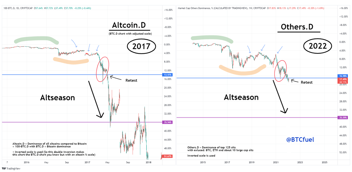 BTCfuel's tweet photo. MASSIVE #ALTSEASON IMMINENT 🔥🔥

The #Bitcoin dominance chart (Altcoin.D) from last cycle looks almost exactly the same as the Others.D chart this cycle. #Crypto is now in a phase similar to early 2017 when an insane altseason took off

Detailed analysis in thread below (1/2) https://t.co/MYDo9Jyfaf