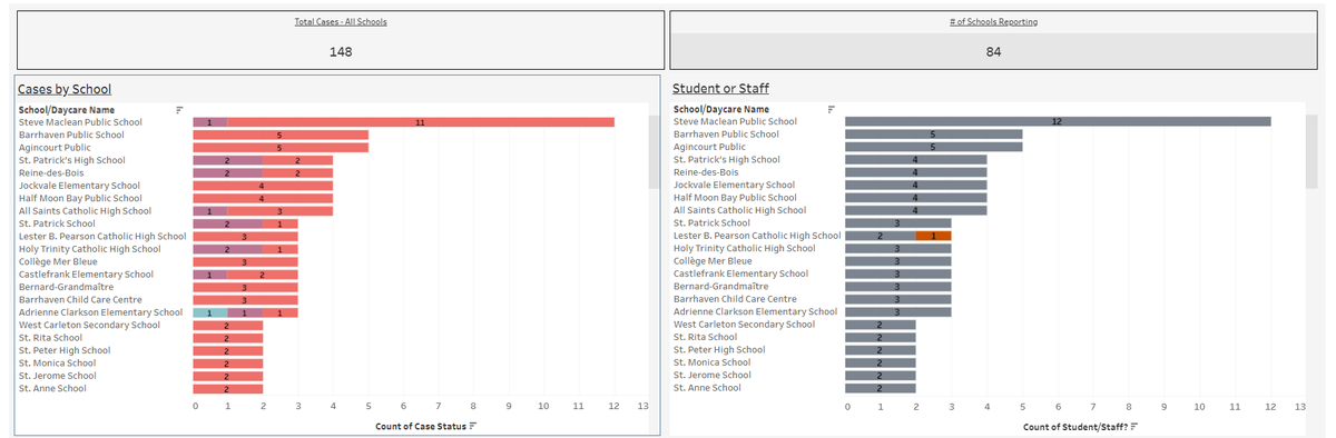 Updates Wednesday morning:
148 cases/84 schools of self reported data
Reminder you can self report and review data:
sites.google.com/view/ottawacov…
#Ottawa #COVID19
