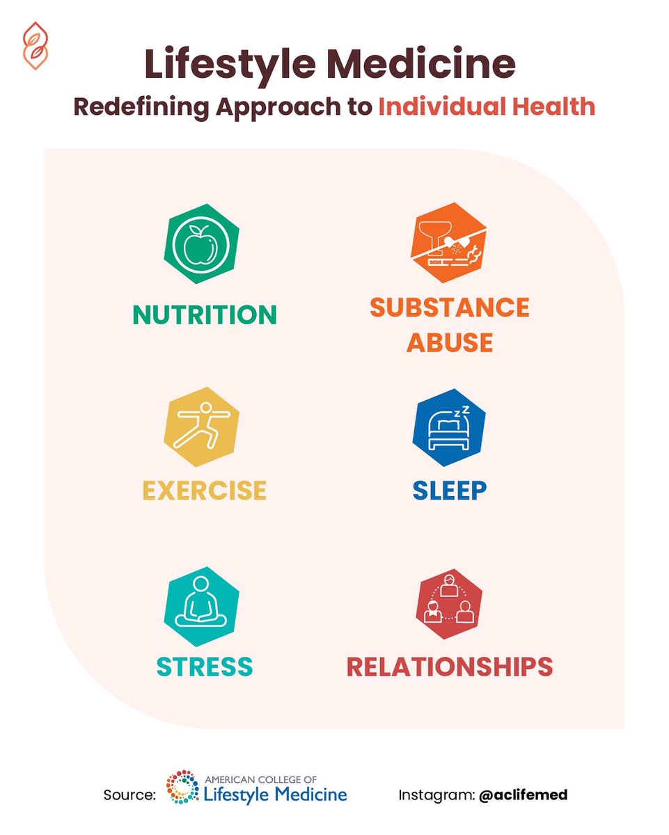 jiviniti's tweet photo. The emerging field of #LifestyleMedicine is redefining the approach to individual health by providing #holistic and #nutritionbased #healthcare through their 6 pillars outlined below. Learn more about Lifestyle Medicine: https://t.co/Q3dxoQDEdl https://t.co/RJm36YO398