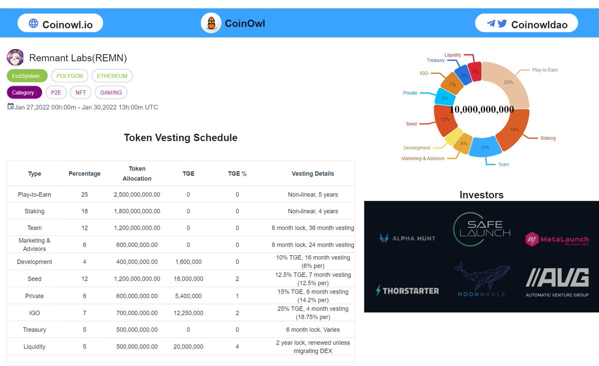 Coinowl_io's tweet photo. Vesting Schedule, Tokenomics &amp; Investors of 
@RemnantLabs $REMN
#IDO on @Metalaunch_io @Safelaunch1 @thorstarter 
Jan 27-30

#Polygon #Ethereum #NFT #Gaminng #P2E https://t.co/F5OmgTawj6